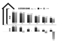 统计局：5月北京二手房价降幅全国居首
