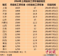 15地区公布2014年最低工资标准 上海最高