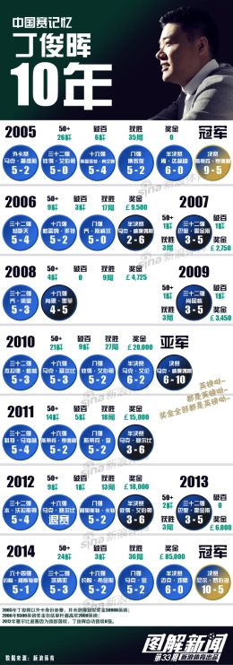 图解：斯诺克中国赛记忆-丁俊晖10年