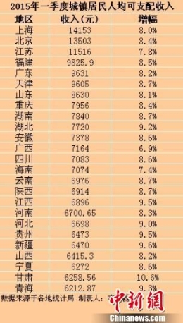 25省份一季度城镇居民收入出炉 上海最高