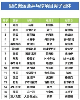 奥运乒乓球团体种子出炉 中国男女队居1号种子