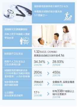 国际医学杂志：中国是医疗进步最大五国