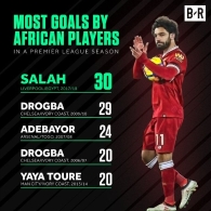 萨拉赫成英超史上单赛季进球最多非洲球员