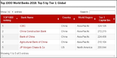 中国四大银行首次登顶全球1000大银行榜单