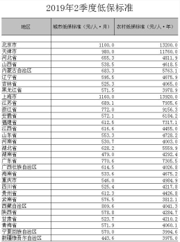 31省份低保标准公布：上海北京天津居前三