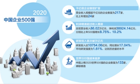 2020中国企业500强公布千亿级企业首破200家