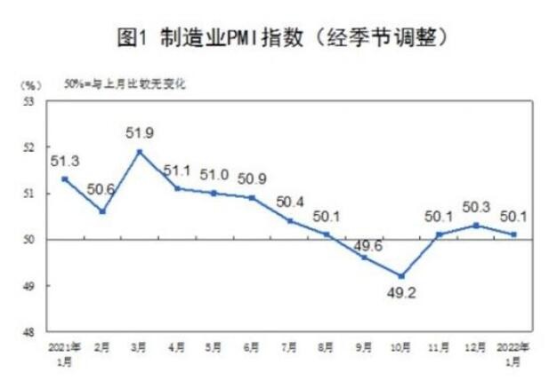 1月份中国制造业PMI回落至50.1% 仍在扩张区间