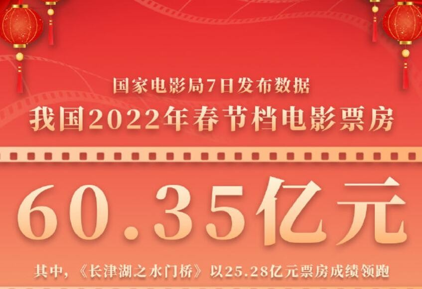 我国2022年春节档电影票房破60亿元