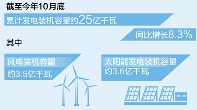 截至10月底全国累计发电装机容量约25亿千瓦