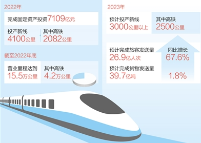 2023年国家铁路预计投产新线逾3000公里 其中高铁2500公里