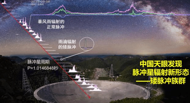 “中国天眼”巡天发现脉冲星辐射新形态“矮脉冲族群”
