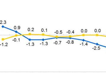 国家统计局：8月份CPI同比由降转涨 PPI同比降幅收窄