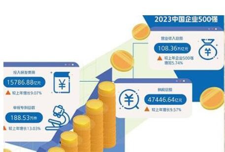 2023中国企业500强榜单发布——大公司规模实力再上台阶