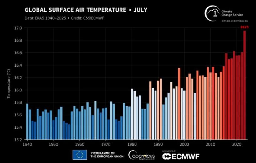 欧盟机构：今年7月是有记录以来最热月份