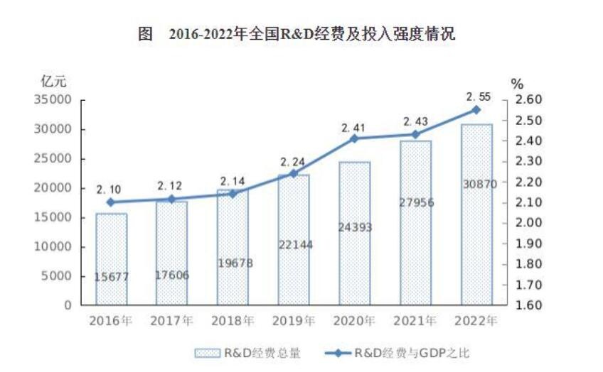 国家统计局：2022年我国R&D经费与GDP之比较上年提高
