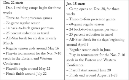 NBA两套开赛方案出炉 最早12月开启训练营