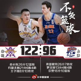 俞长栋26分12篮板王子瑞10助攻 北控大胜上海