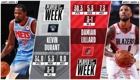 NBA官方：杜兰特与利拉德当选东西部周最佳