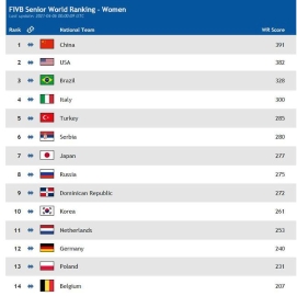 世界排名：中国女排高居榜首 男排巴西领跑