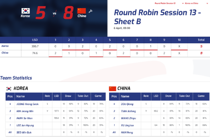 男子冰壶世锦赛-中国斩获第二胜排名上升