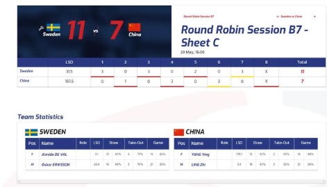 冰壶混双世锦赛中国再负 瑞典抢到冬奥门票