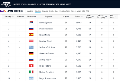 ATP最新排名：德约过万分领跑 张之臻升四位