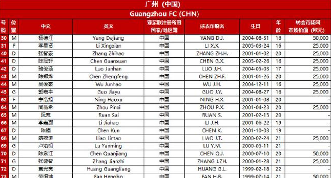 广州队亚冠名单：U22全华班 6名U17球员出战