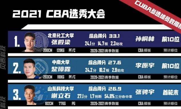 CBA数据公司预测赵柏清黎伊扬被高顺位选中