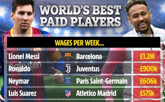 梅西薪水砍一半仍是世界第一高 C罗位列第二