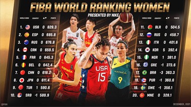女篮世界排名：中国女篮排名第七位 韩国上升5位