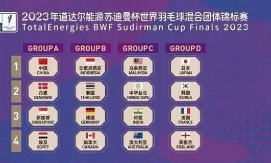 2023年苏迪曼杯世界羽毛球混合团体锦标赛抽签揭晓