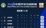中超综合：中超第一阶段结束 上海海港领跑积分榜